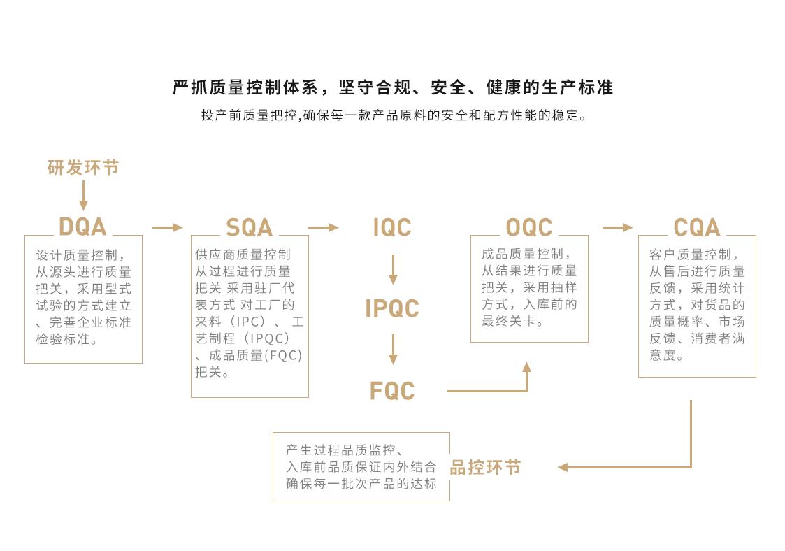 质控体系流程